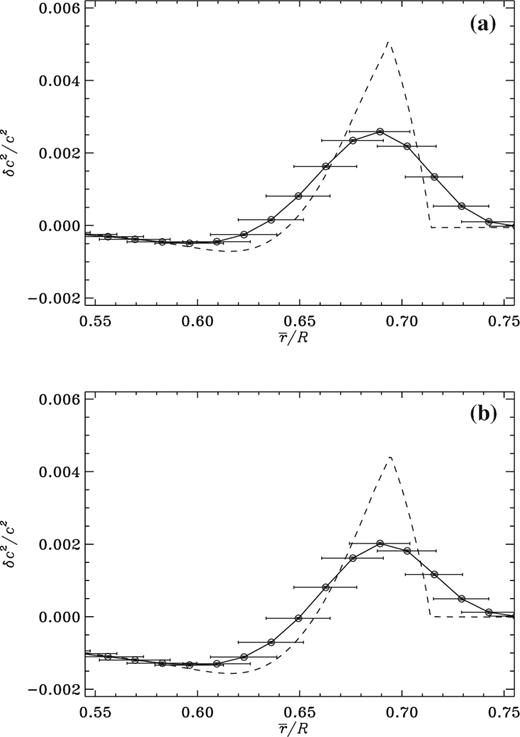 The symbols joined by continuous line segments represent the squared sound-speed difference plotted in Fig. 2, convolved with the optimal averaging kernels, and plotted against the centres of those kernels; the original squared sound-speed differences are reproduced here as dashed curves. The model in panel (a) was computed with the same Z0 as Model S, the model in panel (b) was calibrated to the same present value of Zs/Xs.
