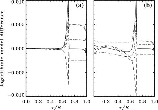 Differences in ln c2 (continuous curve), ln p (short dashed), ln ρ (long dashed), ln T (dot–dashed), and X (triple-dot–dashed) between the model with a fast tachocline, or nearly adiabatic overshoot, and Model S. The model in panel (a) was computed with the same Z0 as Model S, the model in panel (b) was calibrated to the same present value of Zs/Xs.