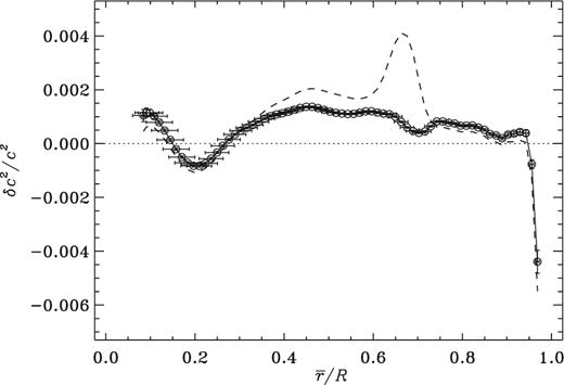 As Fig. 6, except that the surface composition is characterized by Zs/Xs = 0.0189. The small remaining large-scale discrepancy in the radiative interior can be largely removed by a suitable modification to the opacity.