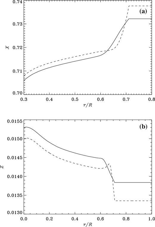 Abundance profiles of hydrogen, X, and heavy elements, Z, in the model illustrated in Fig. 7 with diffusive mixing, maintaining the radiative thermal stratification, immediately beneath the convection zone (continuous curves) and in Model S΄ (dashed curves).