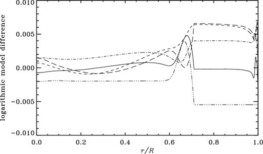 Differences in ln c2 (continuous curve), ln p (short dashed), ln ρ (long dashed), ln T (dot–dashed), and X (triple-dot–dashed) between the model illustrated in Fig. 7 and Model S΄.
