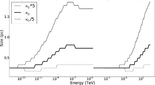 Size of the PWN as a function of energy when the normalization constant of the diffusion coefficient is changed.