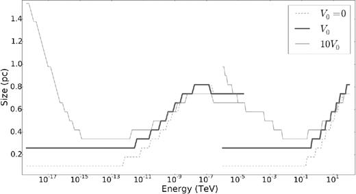 Size of the PWN as a function of energy for different normalizations of the bulk particle speed for the model parameters given in Table 2.