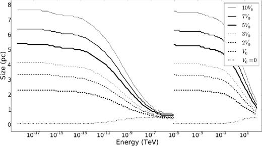 Size of the PWN as a function of energy for different normalisations of the bulk particle speed for the model parameters given in Table 3.