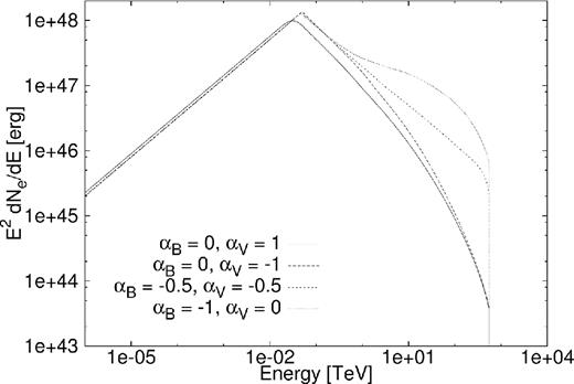 Particle spectrum for PWN G0.9+0.1 with a change in the parametrized B-field and bulk particle motion.