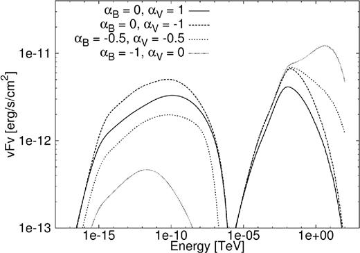 SED for PWN G0.9+0.1 with a change in the parametrized B-field and bulk particle motion.