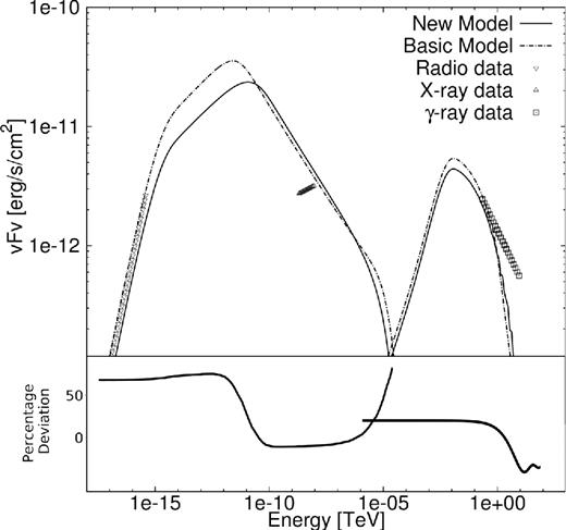 Calibration against the model of Venter & de Jager (2007) for PWN G0.9+0.1. Bottom panel indicates the percentage deviation between the two SEDs.