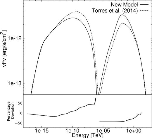 Calibration against the model of Torres et al. (2014) for PWN G0.9+0.1. Bottom panel indicates the percentage deviation between the two SEDs.