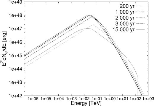 Time evolution of the lepton spectrum.