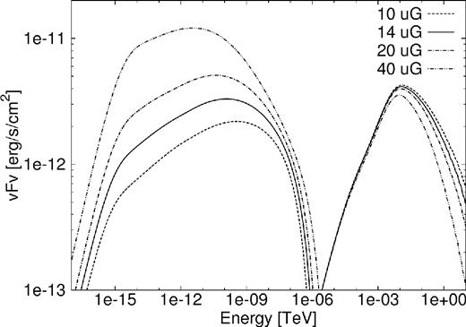 SED for PWN G0.9+0.1 with a change in the present-day B-field.