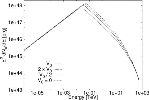 Particle spectrum for PWN G0.9+0.1 for a change in the bulk speed of the particles.