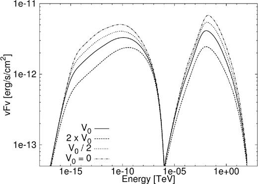 SED for PWN G0.9+0.1 for a change in the bulk speed of the particles.