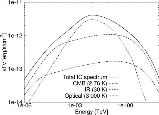 IC spectrum for PWN G0.9+0.1 showing the contribution of different soft-photon components in Table 2. The solid line is the total radiation, dashed line is the 2.76K CMB component, dashed–dotted line is the 30 K component, and the dashed-dot–dotted line shows the 3000 K component.