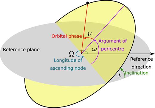 Schematic representation of a binary orbit in 3D space.