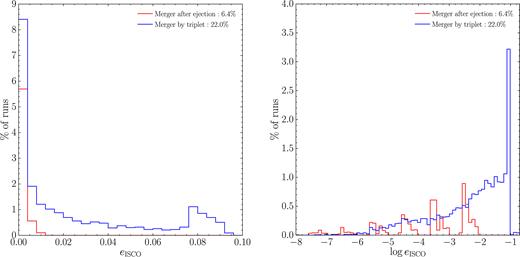 Distribution of eISCO of all merging binaries. Colour coded as in Fig. 7. The binaries that merge after a strong interaction with the third body retain a larger eccentricity close to merger compared to those that are GW-driven. Left-hand panel: linear scale. Right-hand panel: log scale. Note the peculiar clustering of the red distribution in six different blocks corresponding to the six different values of m1, i.e. from, left to right, 105 to 1010 M⊙.