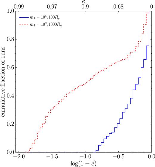 Cumulative distribution of 1 − e of all merging binaries with m1 = 105 M⊙ (blue solid line) and m1 = 109 M⊙ (red dashed line). In the case of m1 = 105 M⊙ (109 M⊙) the distribution is evaluated when the separation is 100 (1000) RG, most relevant for LISA (PTAs).