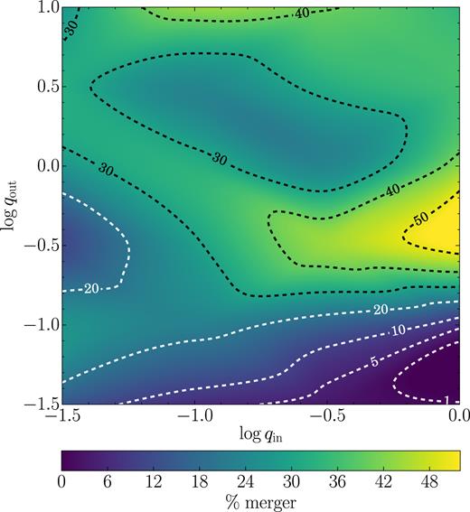 Same as Fig. 3, but now extended up to qout = 10. Only the case m1 = 109 M⊙ is considered.