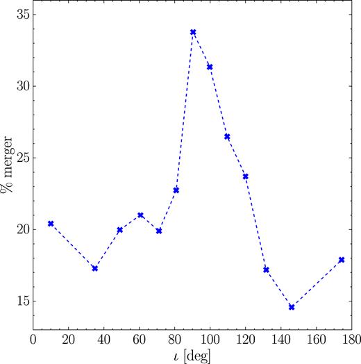 Merger fraction as a function of the initial relative inclination between the inner and outer binary. Post-ejection coalescences are not included. The prominent peak at ι ≈ 90° confirms the important role of the K–L mechanism in driving the merger of MBHBs.