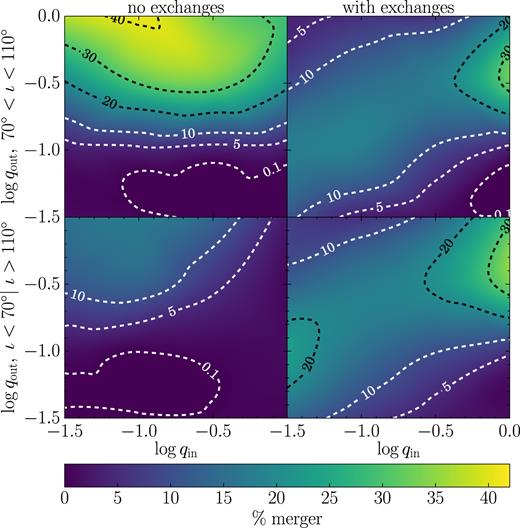 Break-up of Fig. 3 into different sub-populations. The two columns distinguish between merging binaries that underwent at least one close encounter leading to an exchange (right) and merging binaries that experienced no such encounters (left). The two rows identify sub-populations starting off with relative inclinations 70° < ι < 110° (top) and ι < 70° or ι > 110° (bottom). Merger fractions are normalized with respect to the total number of simulations in the respective inclination range.