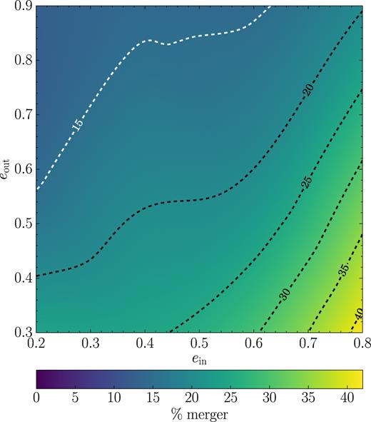 Merger fraction (colour coded) as a function of the initial inner (ein) and outer (eout) binary eccentricities.