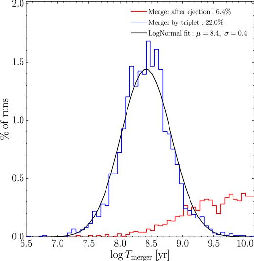 Distribution of merger-times. The blue histogram represents binaries that merge because of the prompt interaction with a third body (chaotic dynamics and/or K–L resonances plus GWs) and the black line is a lognormal fit to the distribution. The red histogram, instead, represents the binaries that are driven to merger by GW emission alone after the ejection of one of the MBHs (always the lightest one).
