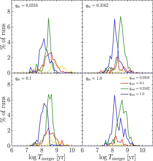 Distribution of merger-times, grouped according to the initial mass ratio of the inner (as labelled in the upper left corner of all panels) and outer binary (differentiated by colours as indicated in the lower right-hand panel). The merger time-scale only has a weak dependence on the outer mass ratio.