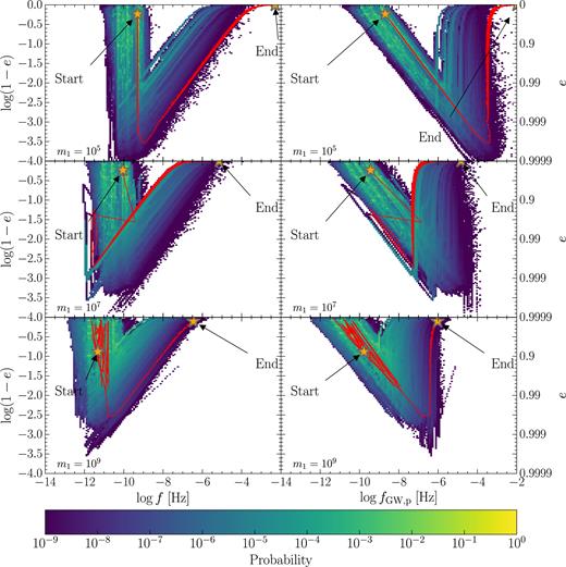 Evolution in the plane (f, 1 − e) (left-hand panels) and (fGW, p, 1 − e) (right-hand panels) of all merging binaries for three selected values of m1 = 105, 107, 109 M⊙ (from top to bottom). Colour coded is the probability (see the text for details about the computation) of finding a binary at given values of frequency and eccentricity. For each mass, superimposed in red is the evolutionary track of a representative binary that reached final coalescence. In the top panels such a representative binary merges when the triplet is still in the hierarchical phase, while in the lower panels the binary experiences strong chaotic three-body interactions, clearly visible in the noisy change of orbital elements. The primary effect of the triple interactions (secular or chaotic) is the great increase of the orbital eccentricity, leading one of the pairs in the triplet to coalescence.