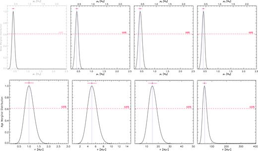 Mass (upper row) and age (lower row) marginal distributions for the simulated SB2 system X0.9, obtained with MR uncertainty $\sigma_{{\it \mathrm{ MR}}}$ = 0.01, temperature error $\sigma_{T_{\rm eff}}$ = 100 K, and gravity error σlogg= 0.10 dex. From left to right, panels on the first column refer to results at 1 Myr, on the second column at 5 Myr, on the third column at 15 Myr, and on the fourth column at 50 Myr. As to mass marginal distributions, lower abscissa refers to primary component and upper abscissa to secondary component. Red dots and dotted blue lines indicate the Bayesian results and the real values, respectively. Horizontal dashed lines represent the confidence level; horizontal red solid lines are the corresponding CIs.