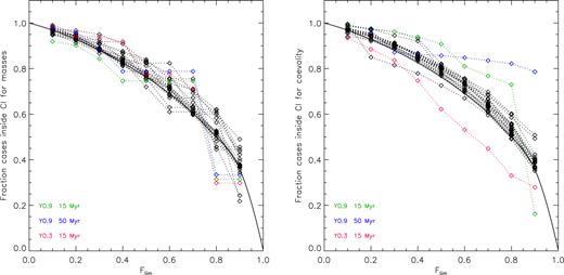 Results of the numerical simulations discussed in Section 3.4. The ordinate represents the fraction of masses (left-hand panel) and age (right-hand panel) within the CI corresponding to the Flim in abscissa. Each symbol (⋄) indicates the statistics from 1000 simulations. The solid curve shows the theoretical trend according to equation (14) of JL05.