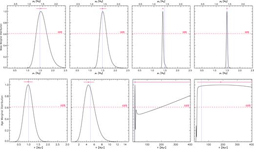 Marginal distributions for the simulated SB2 system Y0.9. See caption of Fig. 1 for details.