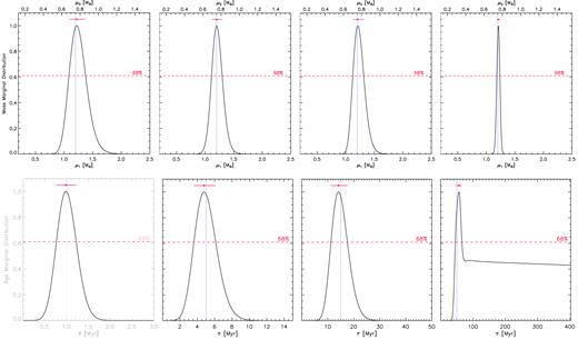 Marginal distributions for the simulated SB2 system X0.6. See caption of Fig. 1 for details.