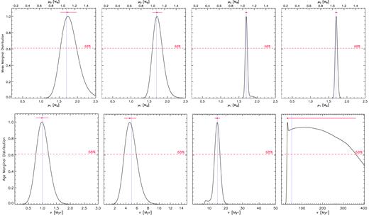 Marginal distributions for the simulated SB2 system Y0.6. See caption of Fig. 1 for details.