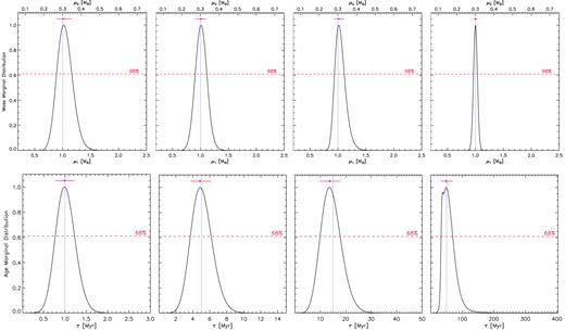 Marginal distributions for the simulated SB2 system X0.3. See caption of Fig. 1 for details.
