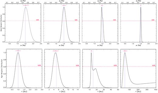 Marginal distributions for the simulated SB2 system Y0.3. See caption of Fig. 1 for details.