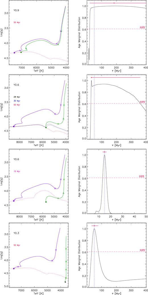 Left column: time trend of logg versus Teff for primary (violet solid line) and secondary (green solid line) components of the systems Y0.9 (upper panel), Y0.6 (second and third panels from the top), and Y0.3 (lower panel). Dotted lines are the isochrones at the indicated ages, symbols mark the pairs (Teff, logg) at age 1 Myr (×), 5 Myr (▵), 15 Myr (⋄), and 50 Myr (*). Black filled circles indicate the zero-age main-sequence values. Right column: age marginal distributions at 50 Myr for the simulated SB2 systems Y0.9 (upper panel), Y0.6 (second panel from the top), Y0.3 (lower panel), and at 15 Myr for Y0.6 (third panel from the top), obtained with MR uncertainty $\sigma_{{\it \mathrm{ MR}}}$ = 0.01, temperature error $\sigma_{T_{\rm eff}}$ = 100 K, gravity error σlogg = 0.10 dex. Red dots and dotted blue lines indicate, respectively, the Bayesian results and the real values. Horizontal dashed lines represent the confidence level; horizontal red solid lines are the corresponding CIs.