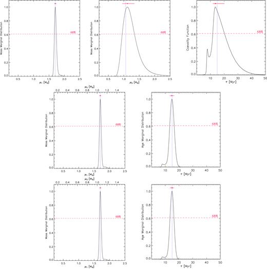 Marginal distributions for the simulated SB2 system Y0.6 at 15 Myr, obtained with temperature uncertainty $\sigma_{T_{\rm eff}}$ = 100 K, gravity uncertainty σlogg = 0.10 dex. The flat case is shown in the top panels for primary mass (left-hand panel), secondary mass (central panel), and coevality (the function GC(τ) = G1(τ) × G2(τ), right-hand panel). The MR case results are plotted in the middle panels ($\sigma_{{\it \mathrm{ MR}}}$ = 0.01) and in the bottom panels ($\sigma_{{\it \mathrm{ MR}}}$ = 0.001): left-hand panels show the mass marginal distributions of both stars (lower abscissa for primary component and upper abscissa for secondary component) and right-hand panels show the age marginal distributions of the system. See caption of Fig. 7 for symbol meaning.