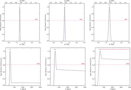 Mass (top) and age (bottom) marginal distributions for the simulated SB2 system X0.6 at 50 Myr, obtained with MR uncertainty $\sigma_{{\it \mathrm{ MR}}}$ = 0.01, temperature and gravity uncertainties $\sigma_{T_{\rm eff}}$ = 50 K and σlogg = 0.05 dex (left-hand panels), $\sigma_{T_{\rm eff}}$ = 100 K and σlogg = 0.10 dex (central panels), and $\sigma_{T_{\rm eff}}$ = 200 K and σlogg = 0.20 dex (right-hand panels). See captions of Figs 7 and 8 for the layout.