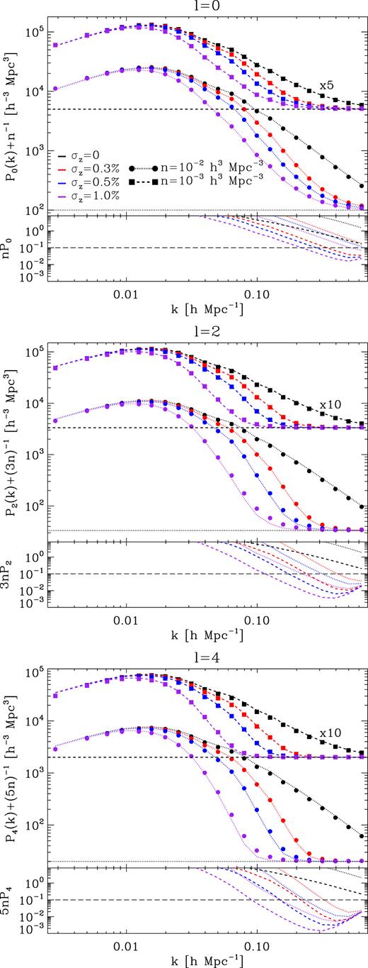 Top panels: impact of photo-z errors on P0, P2, and P4. Symbols show the average results from an ensemble of 1 000 N-body simulations and lines our analytic predictions (equations 10–14), which employ as input the average $P^r_0$ from simulations with n = 0.03 h3 Mpc−3 and σ$v$ = 3 × 10−4. The colour and shape of lines and symbols indicate the size of Gaussian photo-z errors and the number density for each sample, respectively, as stated in the legend. Results for different number densities are vertically displaced for clarity. We employ this colour-coding in what follows. Horizontal lines indicate the shot noise level. Our analytic model precisely captures the effect of photo-z errors. Bottom panels: ratio of shot noise corrected power spectrum moments from simulations and shot noise. On the scales where (2ℓ + 1)nPℓ < 0.1 (indicated by long-dashed lines) the shot noise correction is no longer accurate.