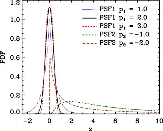 Distributions from which photo-z errors are drawn in Section 6.3. The parameter p1 controls the excess kurtoris of distributions from PDF1 and p2 the skewness and excess kurtosis of that from PDF2. All distributions from PDF1 are symmetric (zero skewness), where the ones with p1 = 2, p1 > 2, and p1 < 2 are Gaussians, boxier than Gaussians, and Gaussians with extended wings like Lorentzians, respectively. The distributions from PDF2 are positively skewed, and their skewness and excess kurtosis grow with p2.