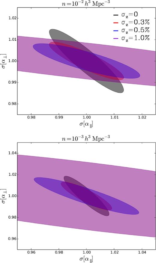 Uncertainty in the parallel and perpendicular components of the stretch parameter for samples with n = 10−2 and 10−3 h3 Mpc−3 (top and bottom panels, respectively), where they control the precision measuring H and DA, respectively. As we can see, the uncertainty in H after marginalizing over DA grows with the size of photo-z errors, as the error ellipses rotate in the anticlockwise direction. However, the FoM (inverse of the ellipse’s area) does not monotonically decrease with σz, which means that the combination of H and DA is not always measured with more precision by samples with no photo-z errors from the analysis of power spectrum moments.