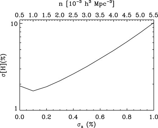 Forecasts for the precision measuring H in spectro-photometric galaxy surveys at z = 1. The results are computed assuming a comoving volume of $v$ = 78.7 Gpc3 and that the number density of galaxies linearly scales with σz. As we can see, galaxy samples with $\sigma_z\le 0.3\, \hbox{ per cent}$ measure the Hubble parameter with approximately the same precision.