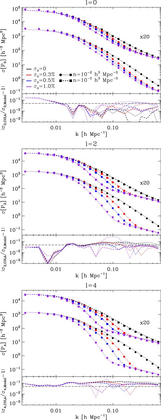 The impact of photometric errors on the variance of the moments of the redshift-space power spectrum. In each panel we show three sets of curves displaying the results for different number densities. Within each set, colours indicate different redshift uncertainties, as indicated by the legend. Symbols indicate the mean values from our ensemble of simulations, whereas dotted lines indicate the analytic model of equation (16). The bottom panel of each figure shows the fractional difference between our numerical and analytic results.