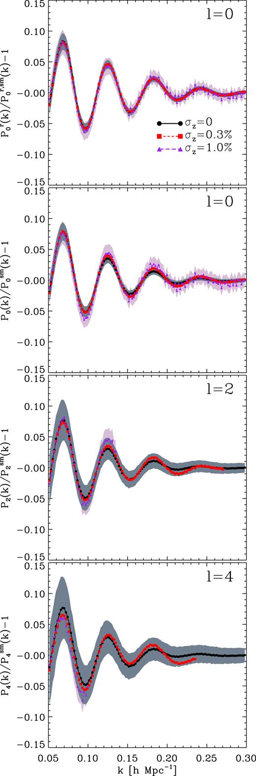 Average Bℓ computed using 1 000 samples from the COLA ensemble with n = 0.01 h3 Mpc−3 for $P^r_0$, P0, P2, and P4. The grey and purple areas denote the 1σ confidence region for samples with σz = 0 and $1\, \hbox{ per cent}$, respectively. For samples with photo-z errors we do not show the results up to k ∼ 0.3 h Mpc−1 because our procedure for extracting Bℓ does not work well on scales where power spectrum moments are dominated by shot noise. In real space the amplitude of BAO is not modified by photo-z errors, whereas in redshift space it grows with their size. This confirms the predictions of Fig. 5.