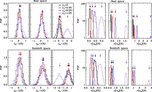 Distribution of αℓ (left-hand panels) and their uncertainties (right-hand panels) from MCMC analysis of 1 000 independent catalogues of DM particles with n = 10−2 h3 Mpc−3 and different Gaussian photo-z errors. The precision measuring αℓ is computed after marginalizing over the other parameters in the model. The top and bottom rows show the results in real and redshift space, respectively. Arrows point to the mean of each distribution. For samples with sub-percent photo-z errors, the value of αℓ is compatible with the fiducial cosmology at the 1σ level (αℓ − 1 = 0). Therefore, sub-percent photo-z errors do not introduce an additional shift in the position of BAO. As we can see in the right-hand panels, in real space the precision measuring αℓ decreases with the size of photo-z errors. Nevertheless, in redshift space samples with small photo-z errors measure α0 with more precision than samples with no errors. This is because the suppression of BAO in power spectrum moments decreases with the size of photo-z errors (see Section 4.1).
