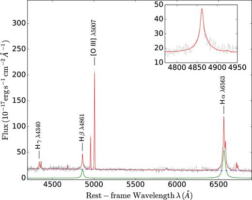 The rest-frame SDSS spectrum of J2118−0732 after correction for Galactic extinction. The solid red line shows the best-fitting model of total fluxes. The dashed blue line represents a broken power-law continuum and the solid green line below the continuum accounts for the broad components of the Hα and Hβ lines. The zoom-in Hβ line is displayed in the inset panel.
