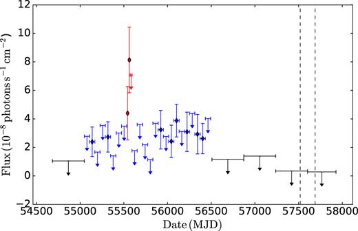 Integrated flux light curve of J2118−0732 obtained by the Fermi-LAT in the 0.1–300 GeV energy range during 2008 August 4–2017 July 14 (MJD 54 682–57 948) with 1-yr bins in black, 60-d bins in blue, and 20-d bins in red. Diamonds refer to the detections with higher TS values. Arrows refer to 95 per cent upper limits on the source flux. Upper limits are computed when TS < 9 for 1-yr bins and TS < 5 for 60-d bins and 20-d bins. The two dashed vertical lines correspond to the epochs of our two XMM–Newton Observations, X-2017-05-10 and X-2017-10-27.