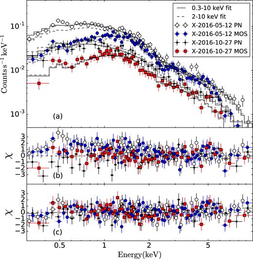 The XMM–Newton EPIC spectra and best-fitting results of a single power-law model modified by the total Galactic absorption for X-2016-05-10 and X-2016-10-27. Upper panel (a): X-2016-05-12 PN (white circles), X-2016-05-12 MOS (blue hexagons), X-2016-10-27 PN (black dots), and X-2016-10-27 MOS data (red squares), as well as the corresponding best fits for an absorbed PL evaluated over 0.3–10 keV (black solid line) and 2–10 keV (black dashed line). Mid panel (b): residuals for fitting the 2–10 keV energy alone, extrapolated to lower energies. Lower panel (c): residuals for the best fits over the whole 0.3–10 keV energy range.