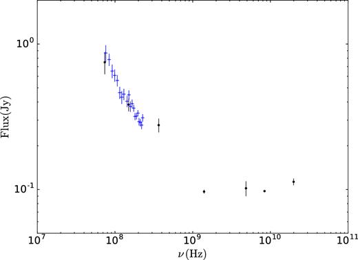 The radio spectrum of J2118−0732 collected from NED and VizieR. The simultaneous data across 72–231 MHz indicated with blue cross marks were obtained from the GLEAM survey.