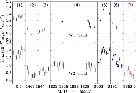 w1 (upper panel) and w2 (lower panel) light curves of J2118−0732 obtained from the WISE data base. The numbers in the upper panel refer to the epoch number of each intraday epoch. The data showing significant intraday variability are differentiated with diamond marks. Epoch (6) in blue and (7) in red correspond to X-2016-05-10 and X-2016-10-27, respectively.
