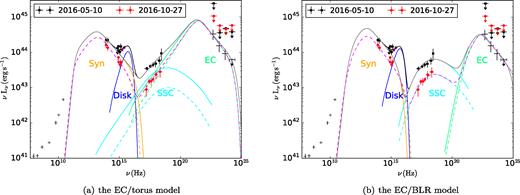The rest-frame broad-band SEDs of J2118−0732 and their best-fitting EC/torus models (a) and EC/BLR models (b). The black squares are the data from 2016-05-10 and the red dots are the data from 2016-10-27 covering the infrared, optical/UV, X-ray, and γ-ray bands. Other non-simultaneous data marked as black crosses are also included into the SED fitting. Besides, the GALEX data denoted as purple stars are also included in the high state to constrain the disc component. The solid grey/black lines show the best-fitting jet/jet+disc models for 2016-05-10 data and the dashed magenta lines show the best-fitting jet models for 2016-10-27 data. The solid/dashed orange lines, cyan lines, and spring green lines indicate the synchrotron (Syn), synchrotron-self-Compton (SSC), and External Compton (EC) emissions for the high/low state. And the solid blue lines indicate the disc models for the high state.